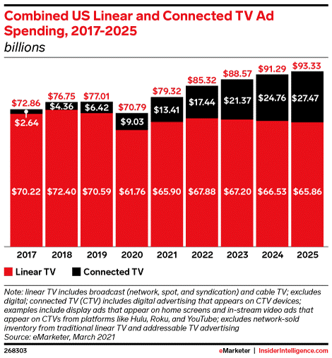 vir: https://www.emarketer.com/content/tv-ad-measurement-2021 Naložbe v linearno in CTV oglaševanje