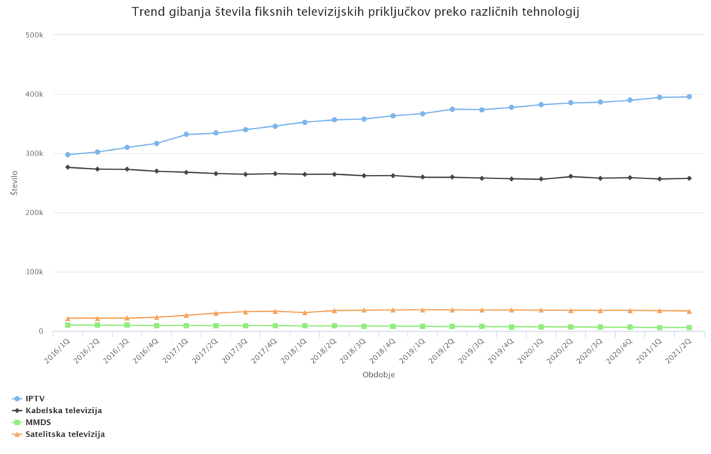 Treng gibanja števila priključkov preko različnih tehnologij