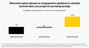Oglaševanje - relevantnost oglasov