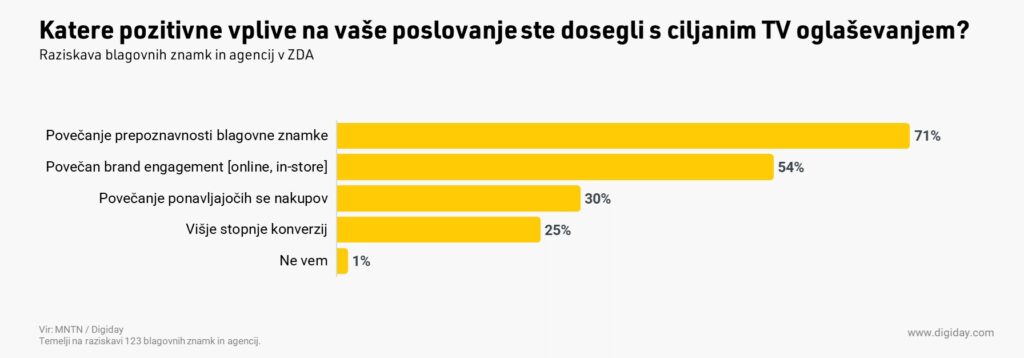 Ciljano TV oglaševanje - pozitivni vplivi na poslovanje
