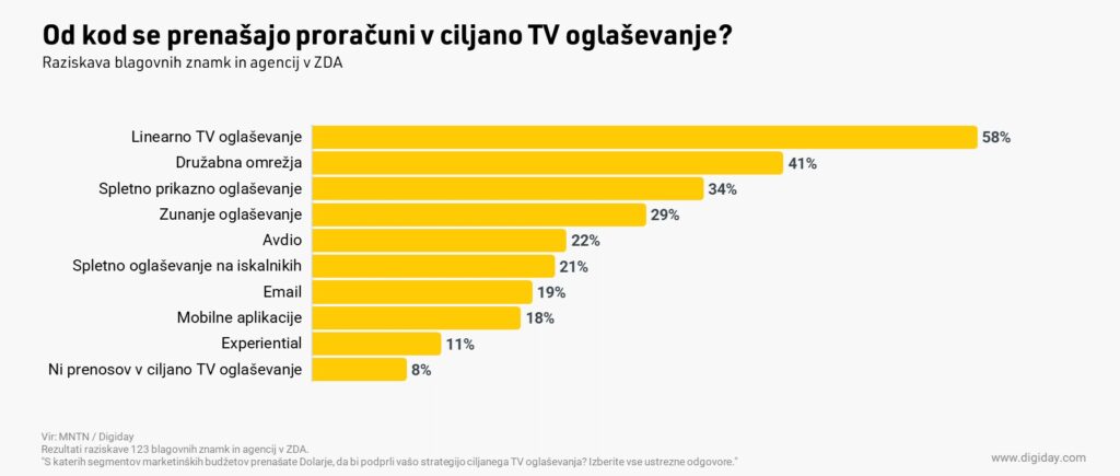 Katere budžete prenesti v ciljano TV oglaševanje