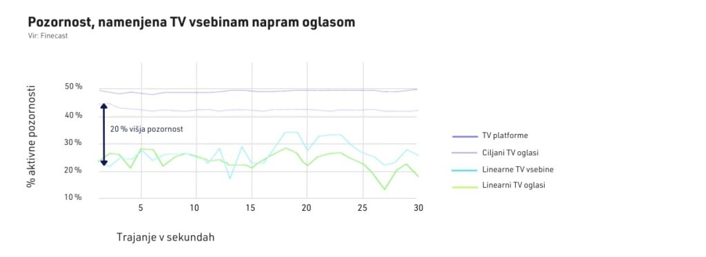 Pozornost namenjena TV vsebinam napram oglasom