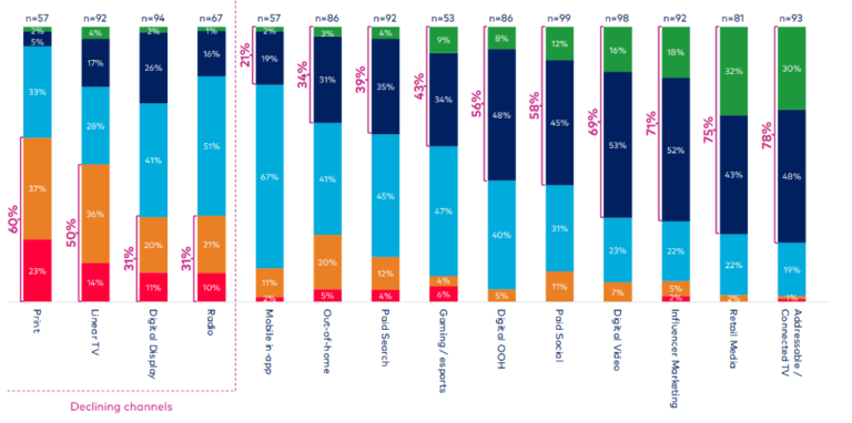 Stolpčni diagram z deleži marketinških kanalov glede na spremembo proračunov: naslov 'Declining channels' označuje upadajoče medije, kot so tisk, linearna TV in radio; na desni pa izstopa 'Addressable / Connected TV' kot kanal z največjim deležem rasti proračunov (78 %).