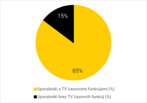 Tortni diagram prikazuje delež uporabnikov s TV časovnimi funkcijami (85 %) in brez njih (15 %), kar ponazarja razširjenost spremenjenih navad gledanja televizije