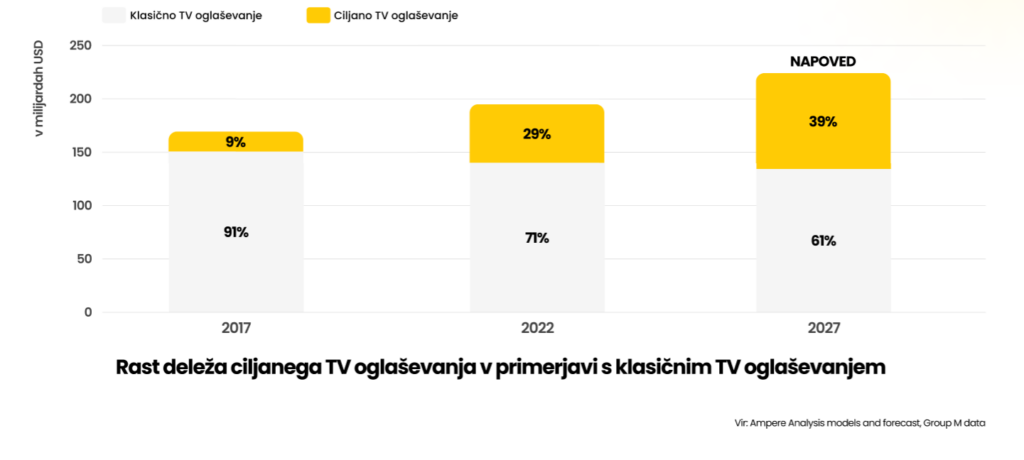 Ciljano TV oglaševanje primerjava. Stolpčni diagram prikazuje rast deleža ciljanega TV oglaševanja v primerjavi s klasičnim TV oglaševanjem v letih 2017, 2022 in napoved za leto 2027. V letu 2017 je ciljanega oglaševanja 9 %, v letu 2022 29 %, v letu 2027 pa se pričakuje 39 %.