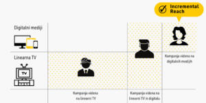 Shema dosega oglaševalske kampanje prek linearne televizije in digitalnih medijev. Prikazuje tri skupine gledalcev: tiste, ki kampanjo vidijo samo na linearni TV, tiste, ki jo vidijo na obeh kanalih, in tiste, ki jo vidijo samo na digitalnih medijih. Slednja skupina predstavlja 'Incremental Reach', dodatni doseg, ki ga omogočajo digitalni mediji.