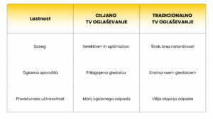 Primerjalna tabela med ciljnim TV oglaševanjem in tradicionalnim TV oglaševanjem. Ciljno TV oglaševanje ima selektiven in optimiziran doseg, sporočila prilagojena gledalcu ter manj oglasnega odpada, kar pomeni učinkovito oglaševanje. Tradicionalno TV oglaševanje pa ima širok doseg brez natančnosti, enotna sporočila za vse gledalce ter višjo stopnjo oglasnega odpada.